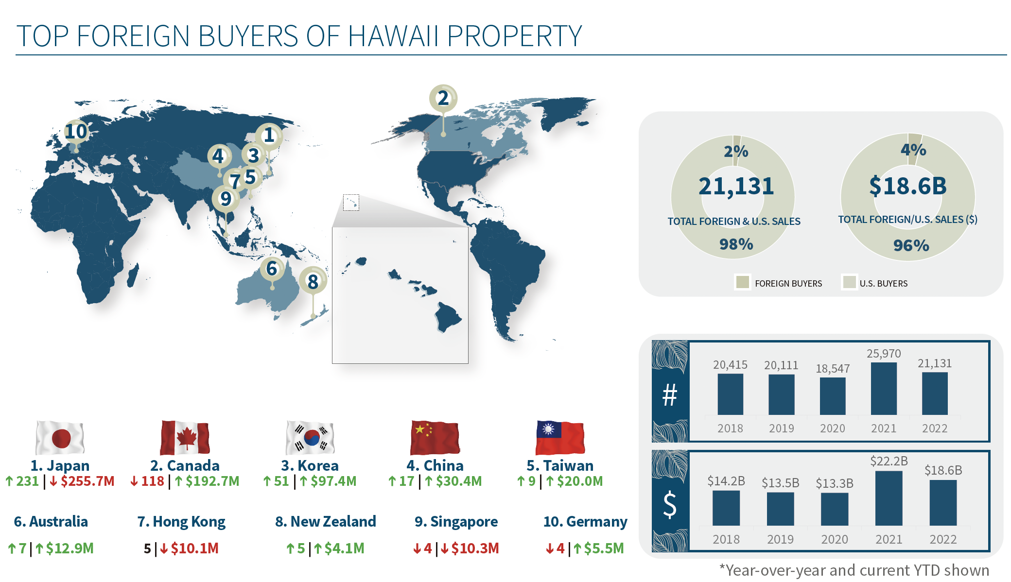 ハワイ不動産の外国籍購入者割合